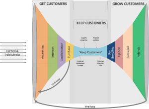 Why Bloggers Should Learn About The Customer Relationship Cycle